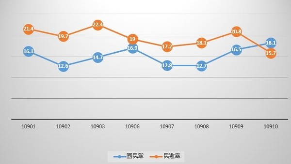 ▲▼台北市研考會最新民調，民進黨、國民黨支持度出現死亡交叉。（圖／翻攝王鴻薇臉書）