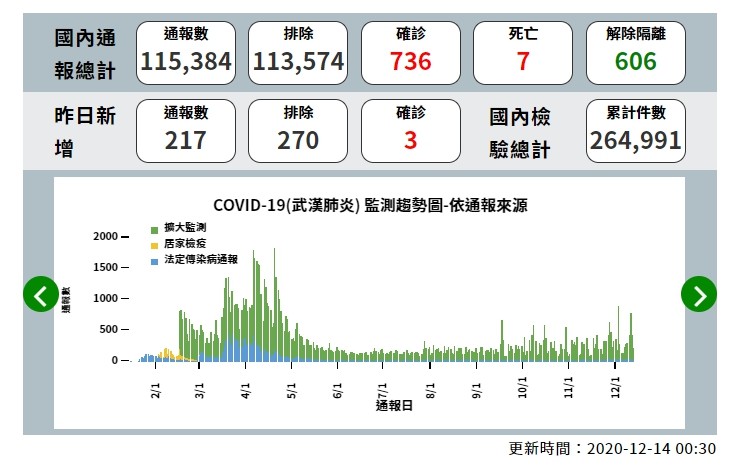 ▲截至12月13日為止，全台新冠肺炎確診者為736人，14日新增4例境外移入，讓全台確診累積數增至740人。（圖／翻攝疾管署網站）