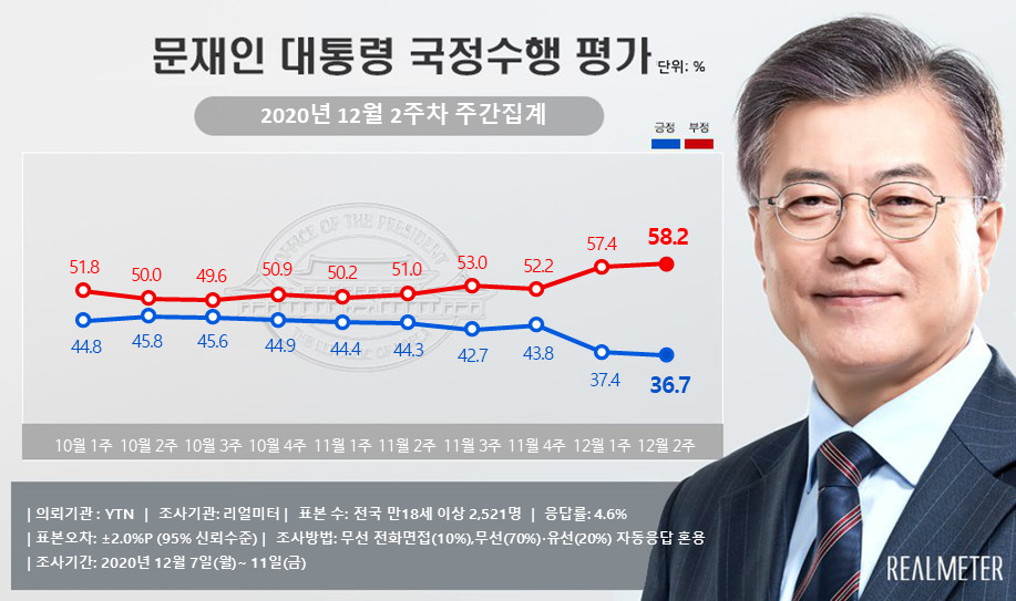 ▲▼文在寅支持度(藍條)不斷呈下跌趨勢。（圖／翻攝自Realmeter）