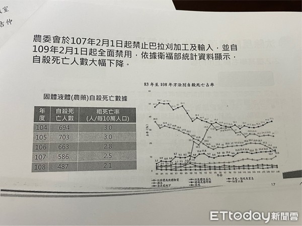 ▲▼陳吉仲說，農委會107年2月1日起禁止巴拉刈加工及輸入，並自109年2月1日起全面禁用，依據衛福部統計資料顯示，自殺死亡人數大幅下降。（圖／記者許展溢攝）