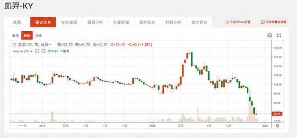 凱羿股價五月後一路下滑，十一月十七日因十億元違約金疑慮，股價如自由落體般墜落，成為台股漲勢中的異數。（圖／翻攝自鉅亨網）