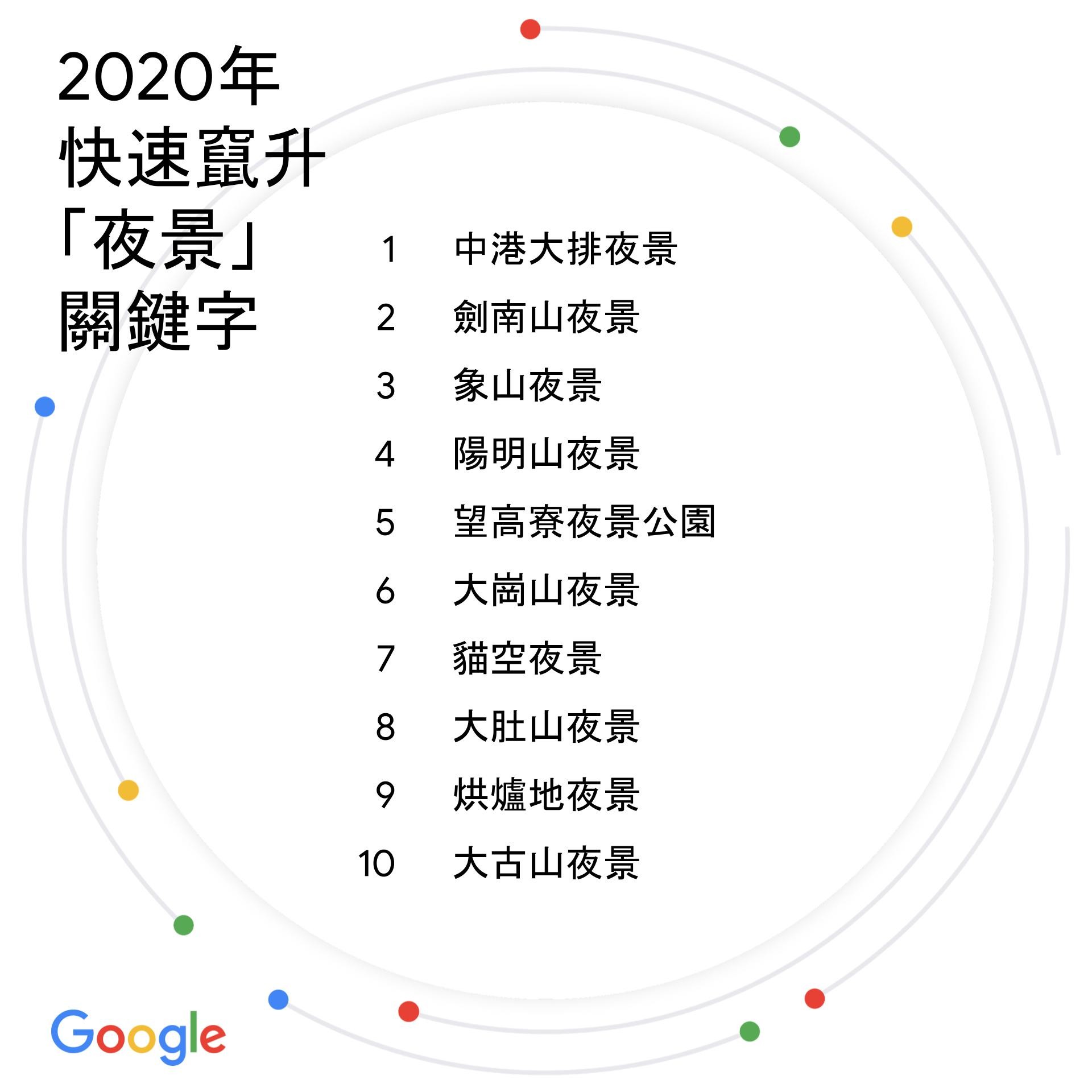 ▲2020年快速竄升關鍵字。（圖／Google提供）