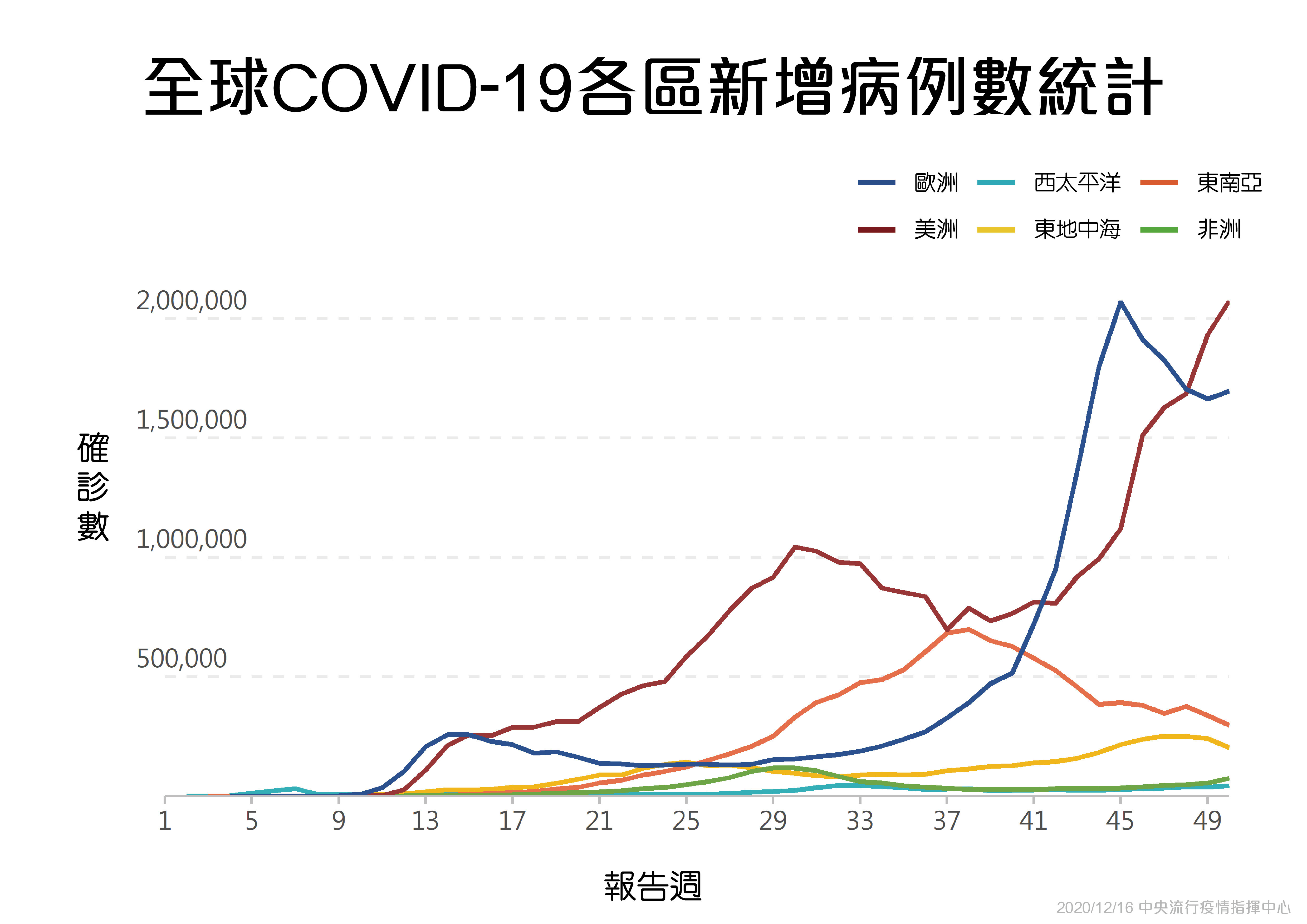 ▲▼新冠肺炎全球各區新增病例數統計。（圖／指揮中心提供）