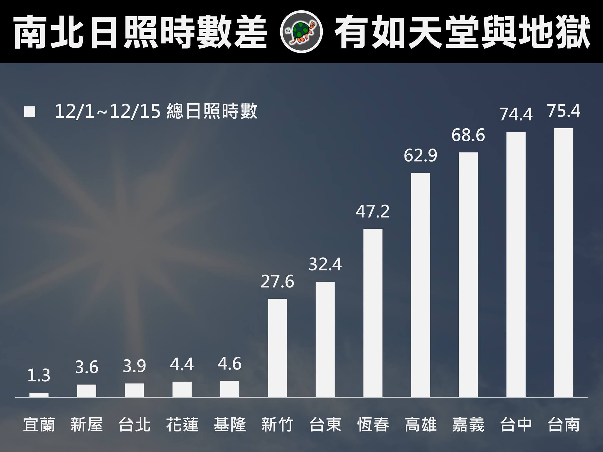 ▲12月各地日照總時數統計。（圖／翻攝自Facebook／台灣颱風論壇｜天氣特急）