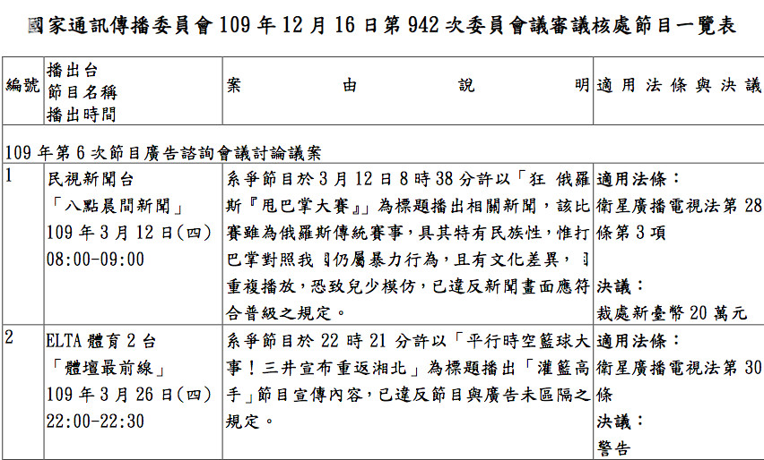 ▲▼國家通訊傳播委員會109年12月16日第942次委員會議審議核處節目一覽表（圖／NCC）