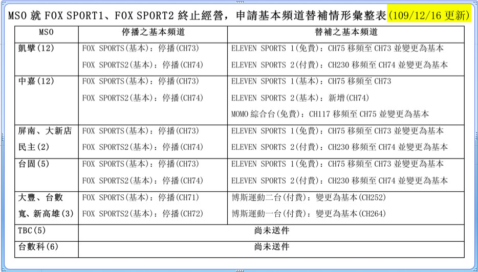 ▲▼FOX SPORT1、FOX SPORT2於2020年1月1日終止經營，有線電視體育頻道替補情形彙整表（圖／NCC）