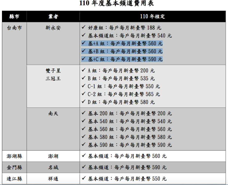 ▲▼NCC核定台南等4縣市7家有線電視系統經營者 110年度基本頻道費用表，比照109年不變（圖／NCC）