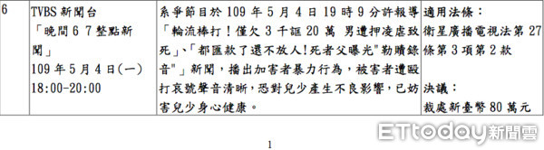 ▲▼國家通訊傳播委員會109年12月16日第942次委員會議審議核處節目一覽表（圖／NCC）