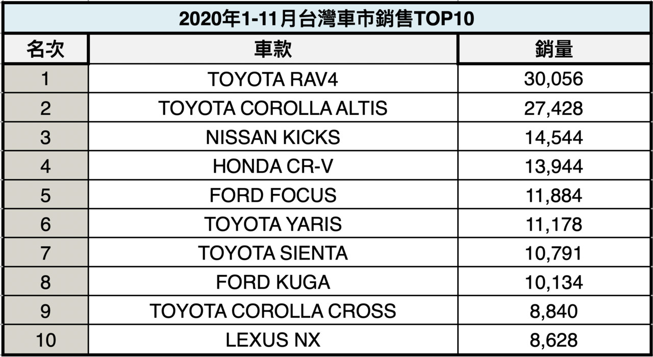 ▲2020年1-11月台灣車市Top10。（圖／記者林鼎智製表）