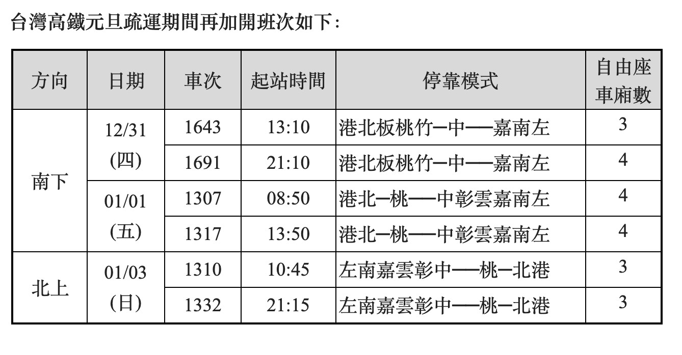 ▲高鐵元旦加開班次。（圖／高鐵）