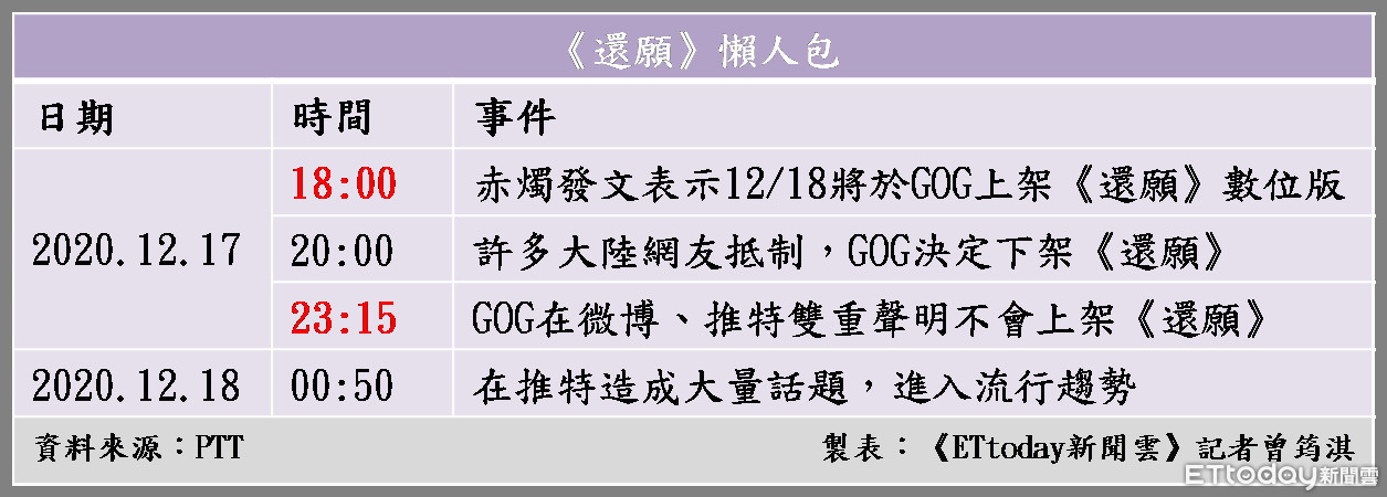 ▲▼《還願》懶人包。（圖／記者曾筠淇製表）