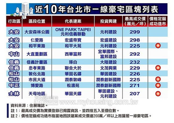 ▲▼ 近10年台北市一線豪宅區域行情    。（圖／住展雜誌提供）