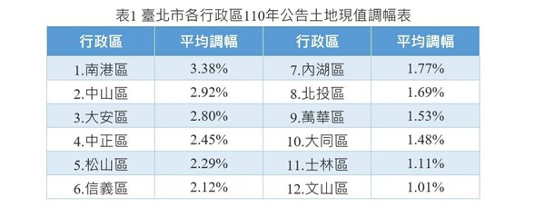 ▲▼北市住宅及商業區地王及地后。（圖／台北市地政局提供）