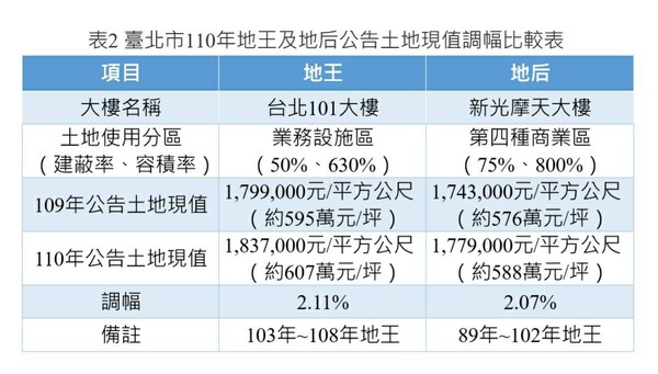 ▲▼北市住宅及商業區地王及地后。（圖／台北市地政局提供）