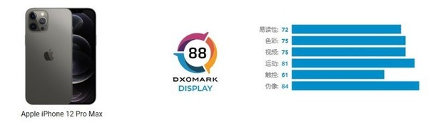 ▲DXOMark公佈了蘋果iPhone 12 Pro Max手機的螢幕表現。（圖／取自DXOMark）