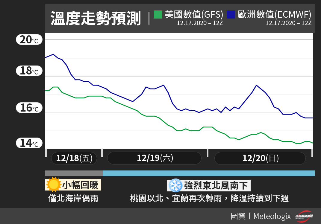 ▲雨量比較、溫度走勢。（圖／翻攝自Facebook／台灣颱風論壇｜天氣特急）