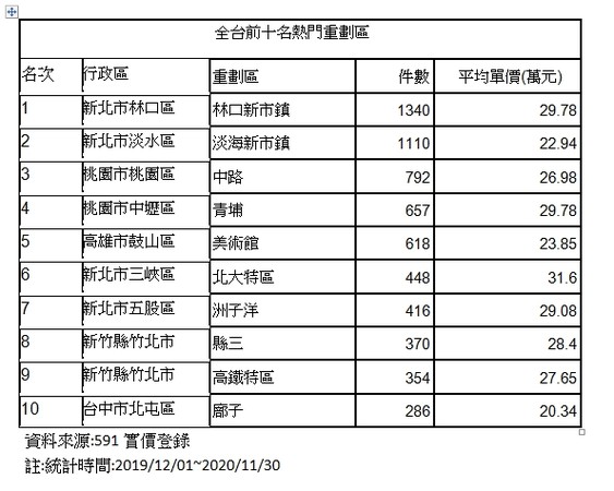 ▲▼ 全台前十名熱門重劃區  。（圖／591實價登錄提供）