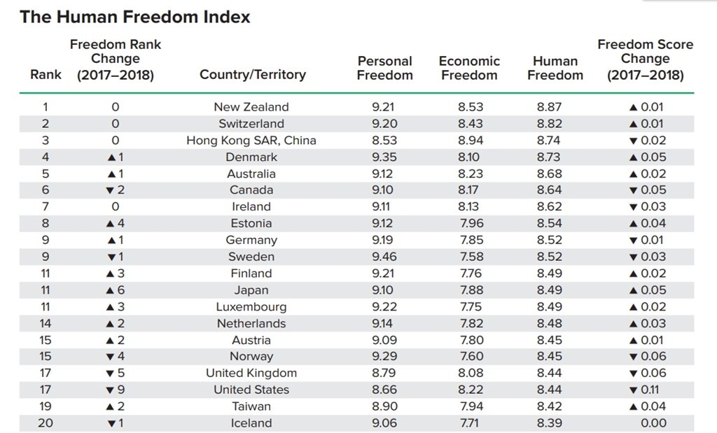 ▲▼美國及加拿大智庫發表「人類自由指數」報告，台灣排第19名。（翻攝自卡托研究所官網）