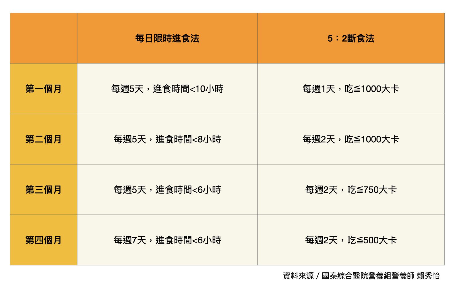 ▲▼如何執行間歇性斷食。（圖／記者洪巧藍製表）