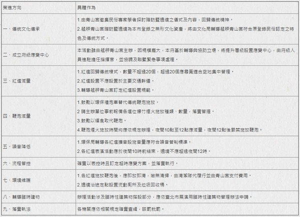 ▲▼艋舺青山宮明年度遶境9大具體改善作為。（圖／北市府提供）