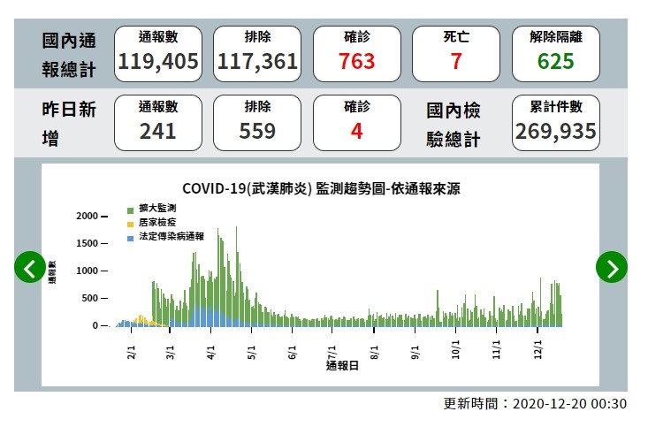 ▲截至12月19日為止，全台新冠肺炎確診者為763人，20日新增3例境外移入，讓全台確診累積數增至766人。（圖／翻攝疾管署網站）