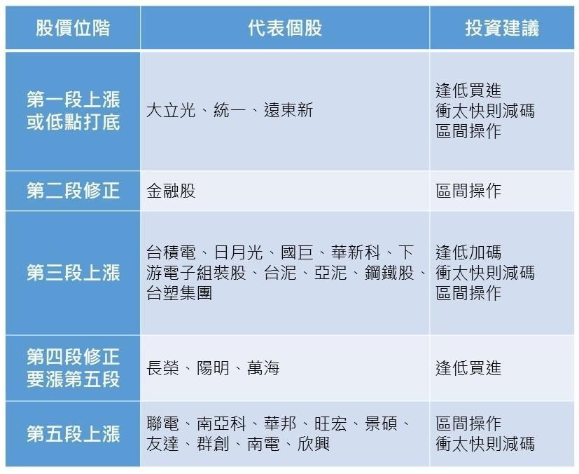 資料來源：宏遠投顧投資研究處、記者整理