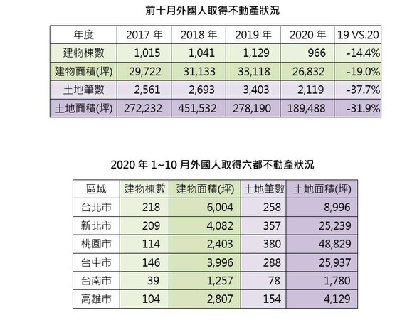 ▲▼外國人取得台灣不動產狀況。（圖／住商機構企劃研究室提供）