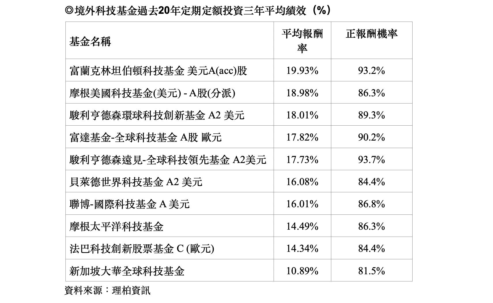 ▲▼富坦科技基金,科技股,定期定額,理柏資訊,理財,富蘭克林證券投資顧問股份有限公司。（圖／記者李道正製表）