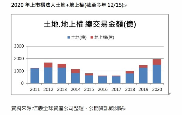 ▲▼ 2020年上市櫃法人土地+地上權  。（圖／信義全球資產提供）