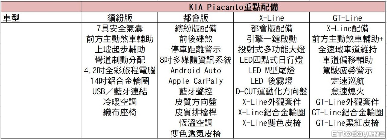 KIA Picanto GT-Line試駕：國內唯一65萬元內的「CP值精算」大師（圖／記者游鎧丞攝）