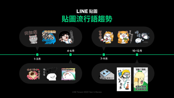 ▲「白爛貓」蟬連LINE原創貼圖冠軍　今年流行「像極了愛情」、「是在哈囉」。（圖／LINE提供）
