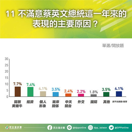 ▲民進黨21日公布最新民調，該圖列出其中不滿意度蔡政府施政的細項。（圖／翻攝自Facebook／民主進步黨）