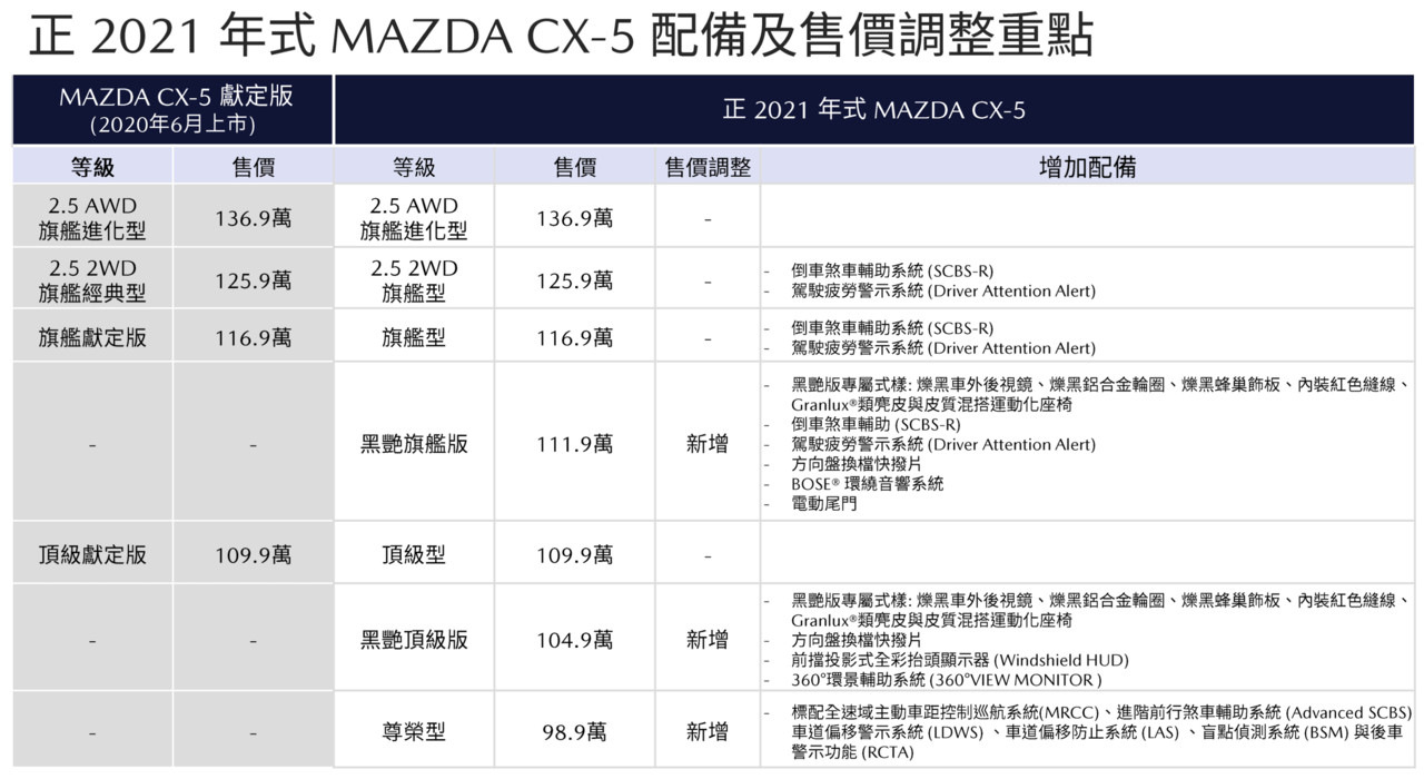 ▲2021年式馬自達CX-5 98.9萬起上市。（圖／翻攝自Mazda）