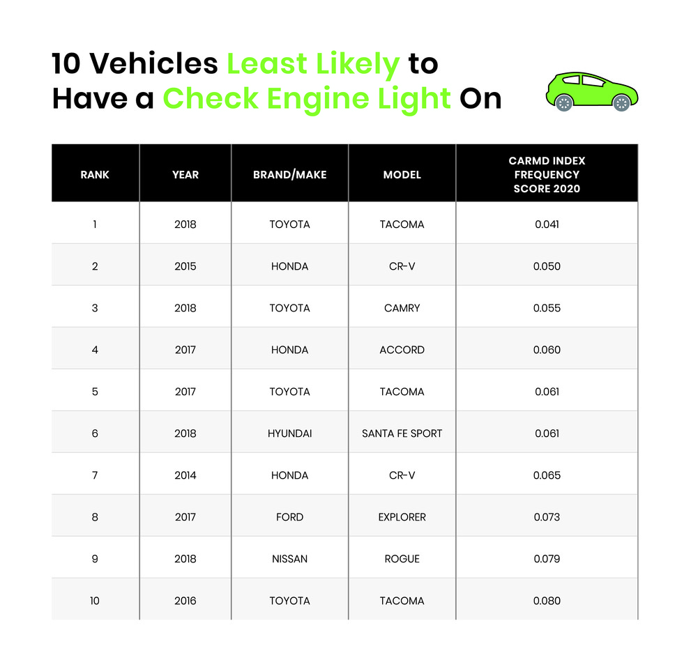 ▲《CarMD》列出引擎最少出問題的10輛車款、品牌排名。（圖／翻攝《CarMD》）