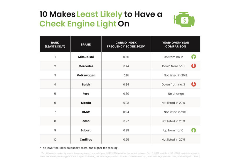 ▲《CarMD》列出引擎最少出問題的10輛車款、品牌排名。（圖／翻攝《CarMD》）