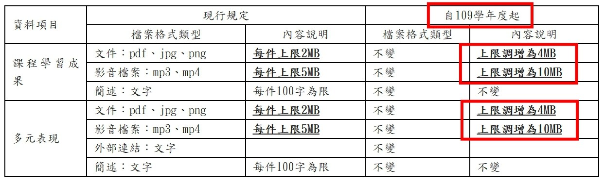 ▲▼  教育部今宣布，自109學年度第一學期開始，文件檔調增為4MB、影音檔調增為10MB，讓學生的學習歷程檔案更完整      。（圖／教育部提供）