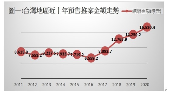 ▲▼ 台灣地區近10年預售推案金額走勢。（圖／全國商總提供）