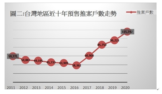 ▲▼ 台灣地區近10年預售推案戶數走勢。（圖／全國商總提供）