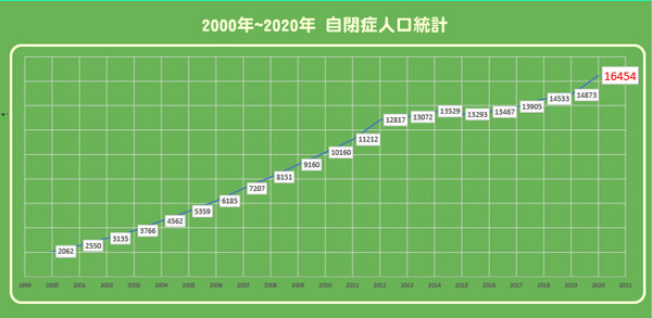 ▲ 自閉症人口統計（資料來源/衛福部、圖/善耕365製）