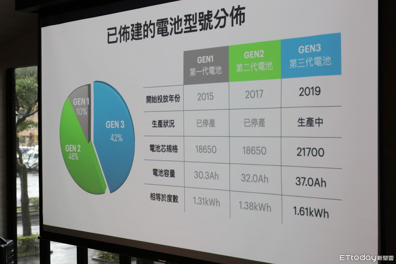 ▲Gogoro公布2021年能源網計畫！換不到「滿電電池」是這原因。（圖／記者張慶輝攝）