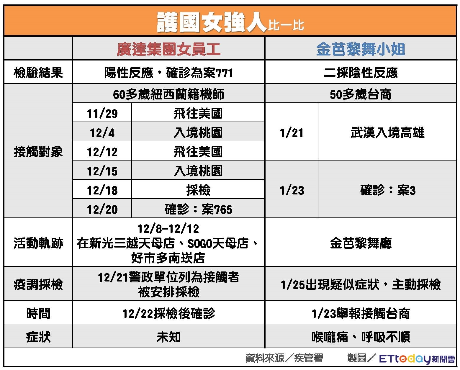 ▲▼「廣達妹」被封神牽制毒機師5天！一張圖比較吹哨「護國舞小姐」。（圖／記者許力方製）