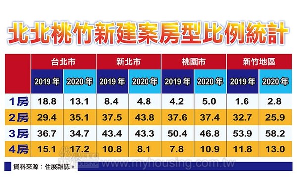 ▲▼  北北桃竹新建案房型比例  。（圖／住展雜誌提供）