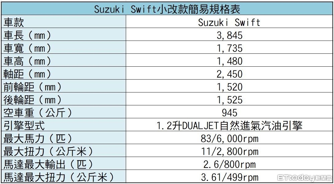 Suzuki Swift輕油電小改款試駕：渦輪不再，都會代步更稱職？（圖／記者游鎧丞攝）