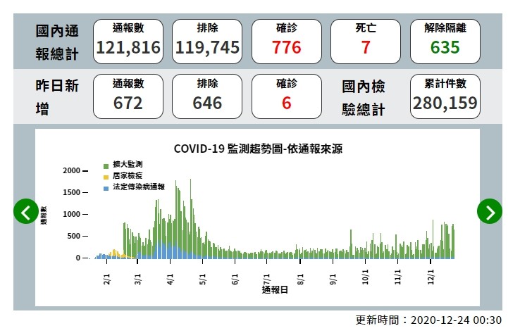 ▲截至12月23日為止，全台新冠肺炎確診者為776人。（圖／翻攝疾管署網站）