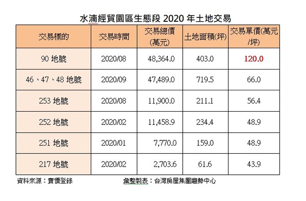 ▲▼ 台中水湳經貿園區生態段2020年土地交易 。（圖／台灣房屋提供）