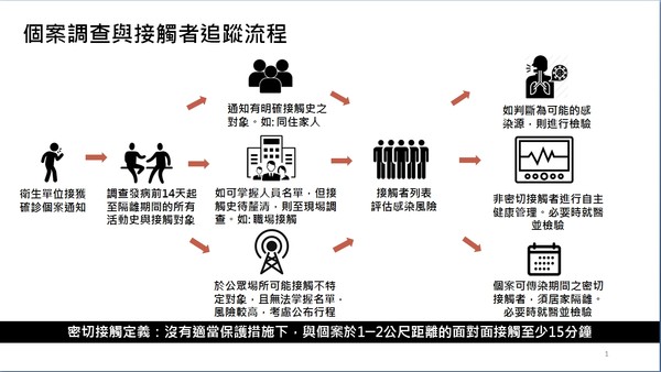 ▲▼個案調查與接觸者追蹤流程。個案活動地點公布考慮原則。（圖／指揮中心提供）