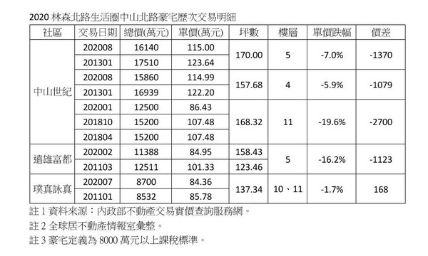 ▲▼中山北路沿線豪宅今年轉手交易紀錄。（圖／全球居不動產情報室彙整）