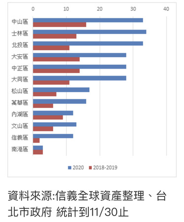 ▲▼   信義全球          。（圖／記者林裕豐攝）