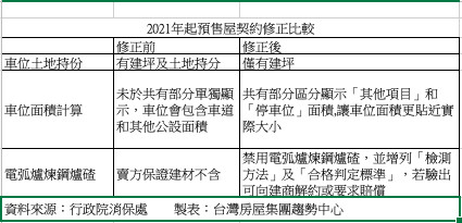 避 車位釘子戶 元旦起預售屋買車位無土地持分 Ettoday房產雲 Ettoday新聞雲