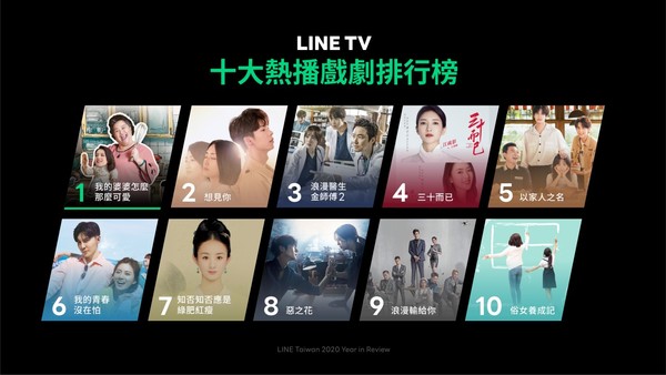 ▲LINE TV十大熱播排行榜揭曉。（圖／LINE TV提供）